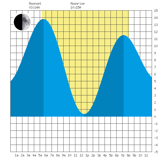 Nehenta Bay tide chart for Thursday, April 23, 2026