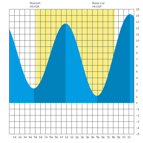 Nehenta Bay tide chart for Monday, April 27, 2026
