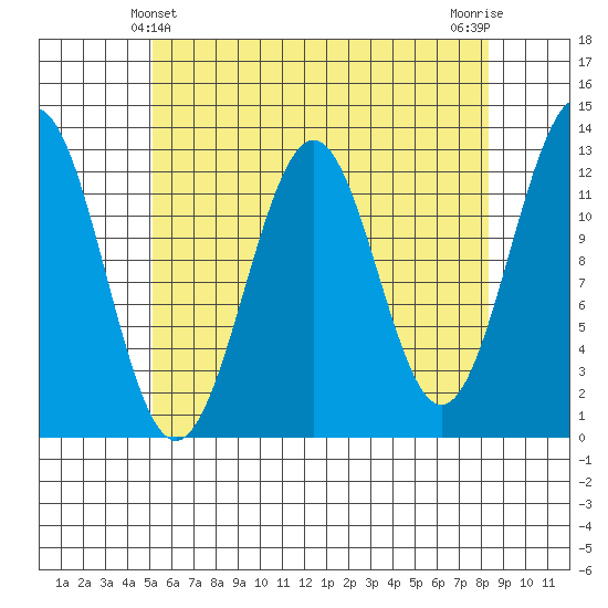 Nehenta Bay tide chart for Wednesday, April 29, 2026