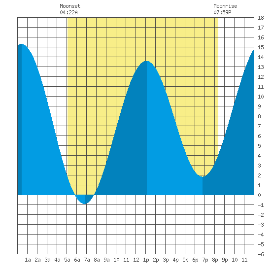 Nehenta Bay tide chart for Thursday, April 30, 2026