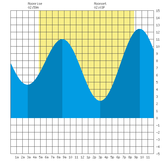 Nehenta Bay tide chart for Monday, May 11, 2026