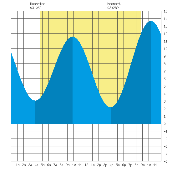Nehenta Bay tide chart for Tuesday, May 12, 2026