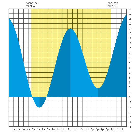 Nehenta Bay tide chart for Friday, May 15, 2026