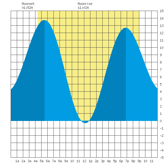 Nehenta Bay tide chart for Friday, May 22, 2026