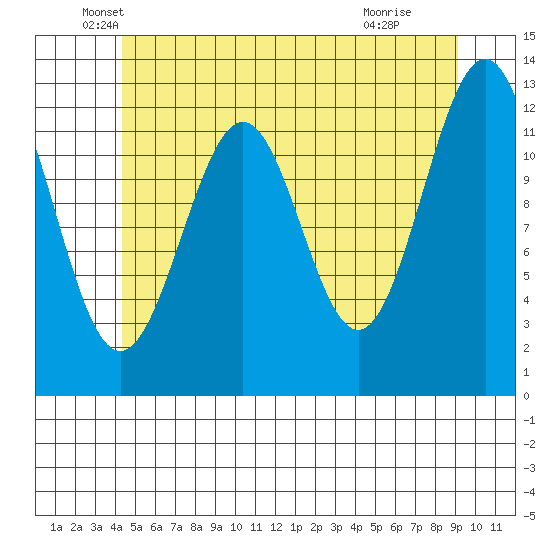 Nehenta Bay tide chart for Tuesday, May 26, 2026