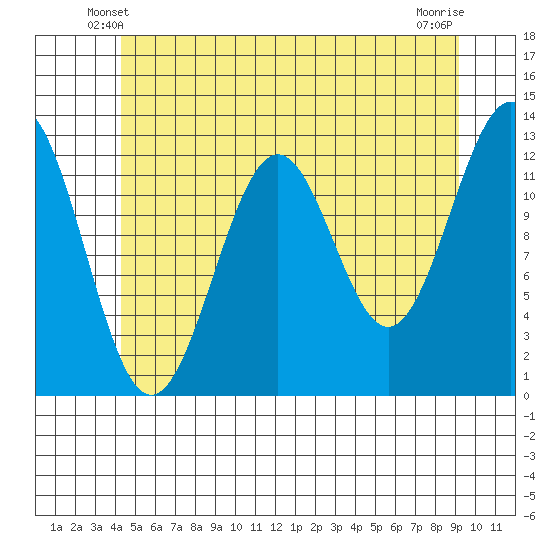 Nehenta Bay tide chart for Thursday, May 28, 2026