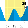 Nehenta Bay tide chart for Thursday, May 28, 2026