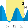 Nehenta Bay tide chart for Saturday, May 2, 2026