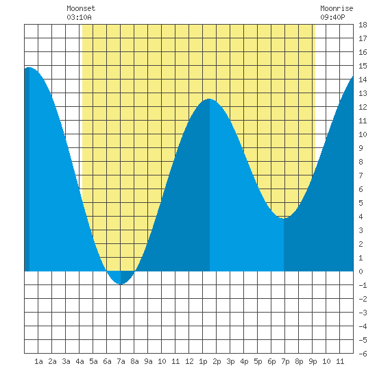 Nehenta Bay tide chart for Saturday, May 30, 2026