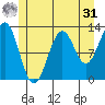 Nehenta Bay tide chart for Sunday, May 31, 2026