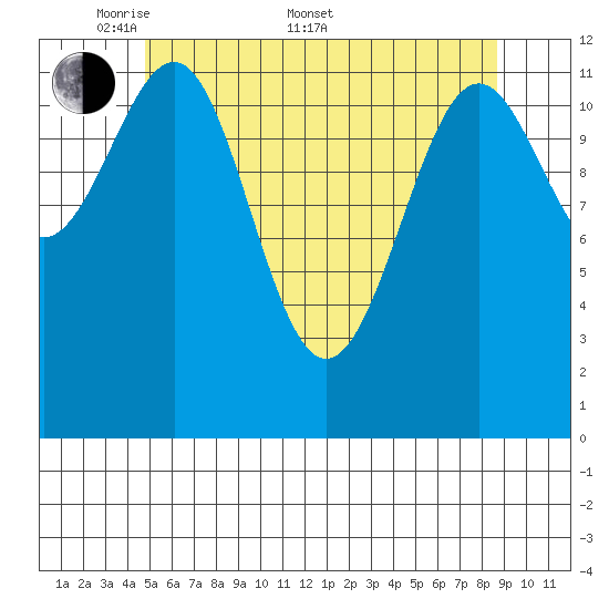 Nehenta Bay tide chart for Saturday, May 9, 2026