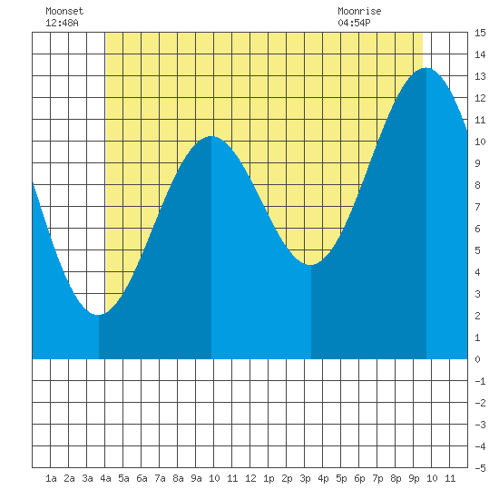 Nehenta Bay tide chart for Wednesday, June 24, 2026