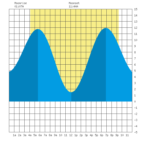 Nehenta Bay tide chart for Sunday, June 7, 2026