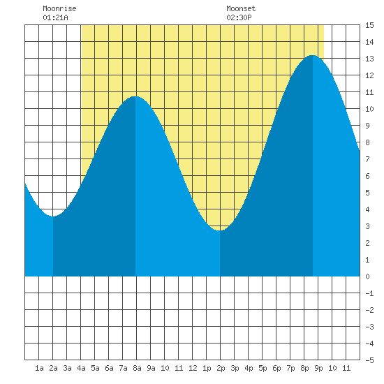 Nehenta Bay tide chart for Tuesday, June 9, 2026