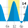 Neponset River tide chart for Thursday, January 14, 2021