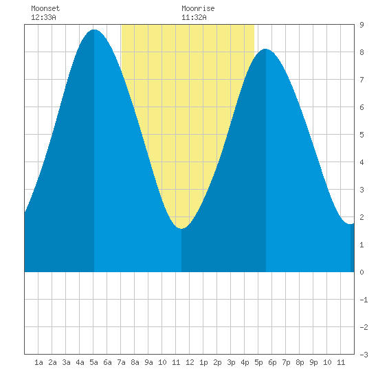 Neponset River tide chart for Thursday, January 21, 2021