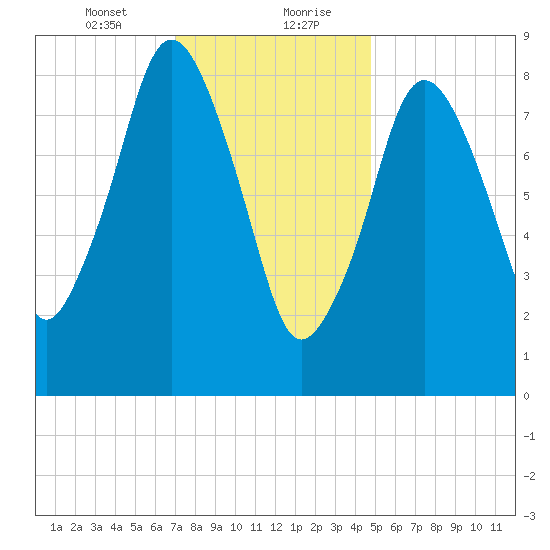 Neponset River tide chart for Saturday, January 23, 2021