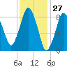 Neponset River tide chart for Wednesday, January 27, 2021