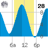 Neponset River tide chart for Thursday, January 28, 2021
