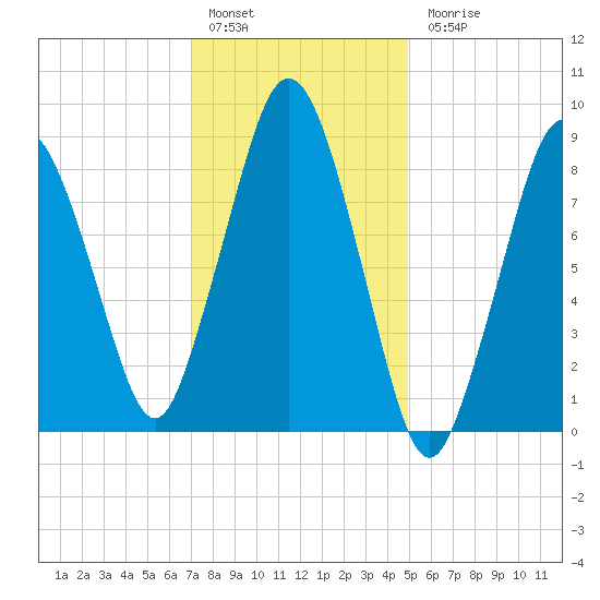 Neponset River tide chart for Friday, January 29, 2021