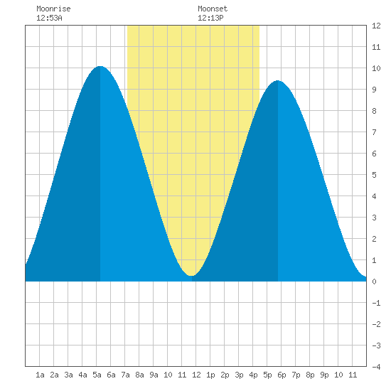 Neponset River tide chart for Thursday, January 7, 2021