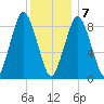 Neponset River tide chart for Thursday, January 7, 2021
