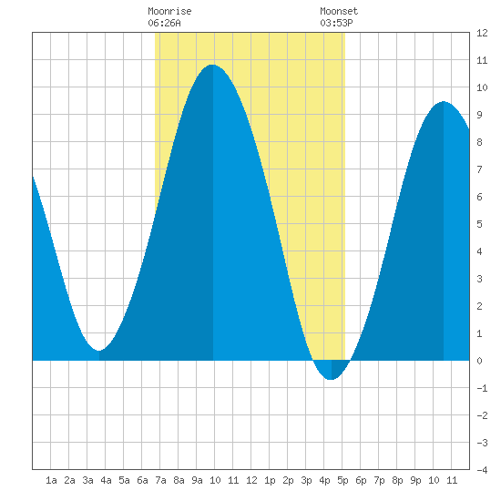 Neponset River tide chart for Wednesday, February 10, 2021