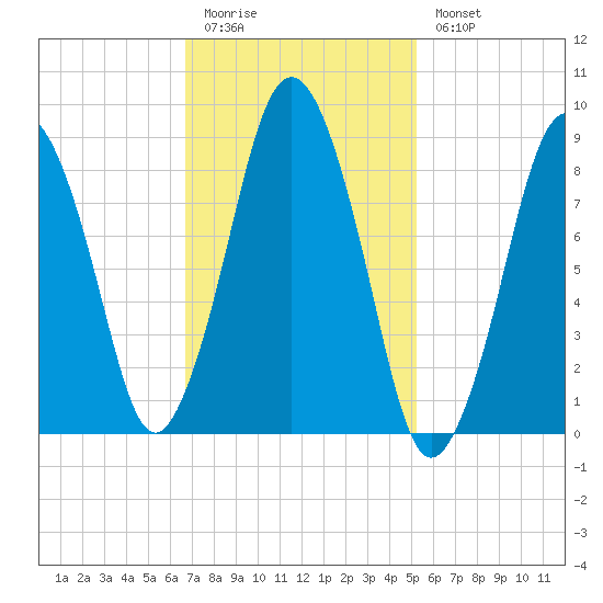 Neponset River tide chart for Friday, February 12, 2021