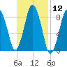 Neponset River tide chart for Friday, February 12, 2021