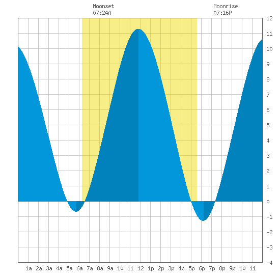 Neponset River tide chart for Sunday, February 28, 2021