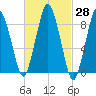 Neponset River tide chart for Sunday, February 28, 2021