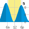 Neponset River tide chart for Friday, February 5, 2021