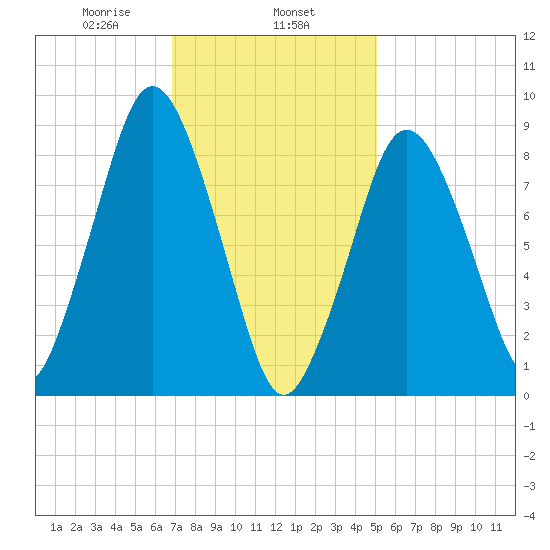 Neponset River tide chart for Saturday, February 6, 2021