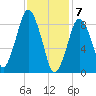 Neponset River tide chart for Sunday, February 7, 2021