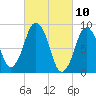 Neponset River tide chart for Wednesday, March 10, 2021