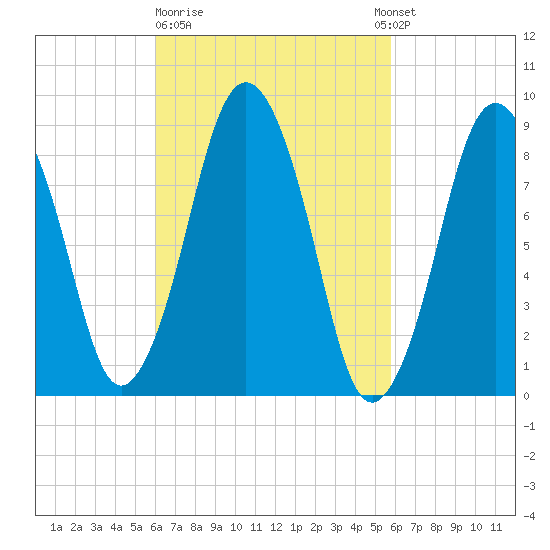 Neponset River tide chart for Friday, March 12, 2021