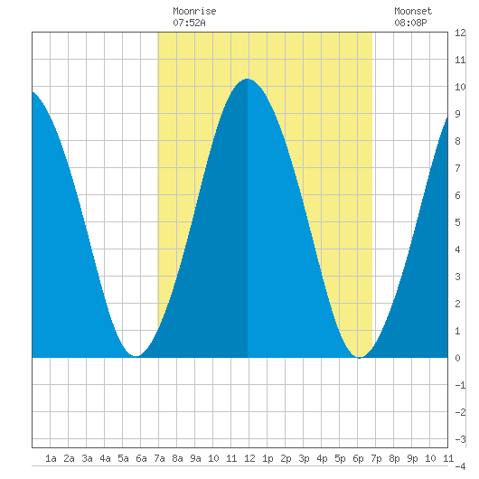 Neponset River tide chart for Sunday, March 14, 2021