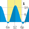 Neponset River tide chart for Monday, March 1, 2021