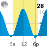 Neponset River tide chart for Sunday, March 28, 2021