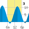 Neponset River tide chart for Wednesday, March 3, 2021