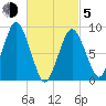 Neponset River tide chart for Friday, March 5, 2021