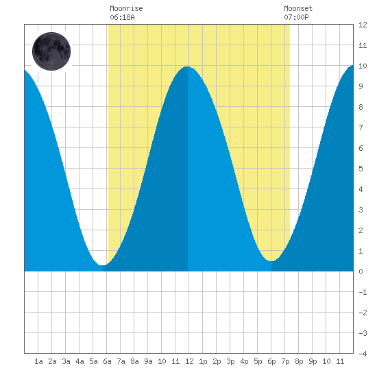 Neponset River tide chart for Sunday, April 11, 2021