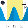 Neponset River tide chart for Sunday, April 11, 2021