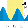 Neponset River tide chart for Friday, April 16, 2021