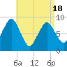 Neponset River tide chart for Sunday, April 18, 2021
