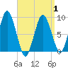 Neponset River tide chart for Thursday, April 1, 2021