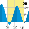 Neponset River tide chart for Thursday, April 29, 2021