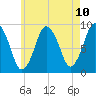 Neponset River tide chart for Monday, May 10, 2021