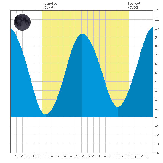 Neponset River tide chart for Tuesday, May 11, 2021