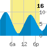 Neponset River tide chart for Sunday, May 16, 2021